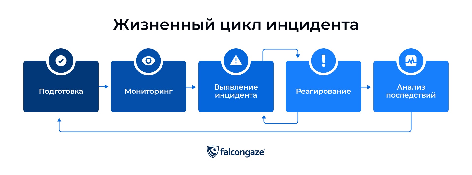 Жизненный цикл ИБ-инцидента